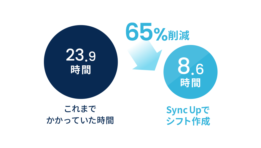 Sync Up シンクアップ 簡単にシフトの作成と調整ができるシフト管理システム